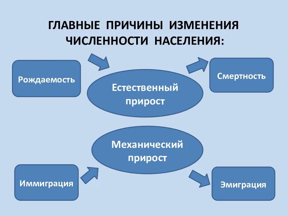 Причины изменений численности населения. Причины изменения численности населения. Главные причины изменения численности населения. Причины изменения численности населения России. Факторы численности населения.