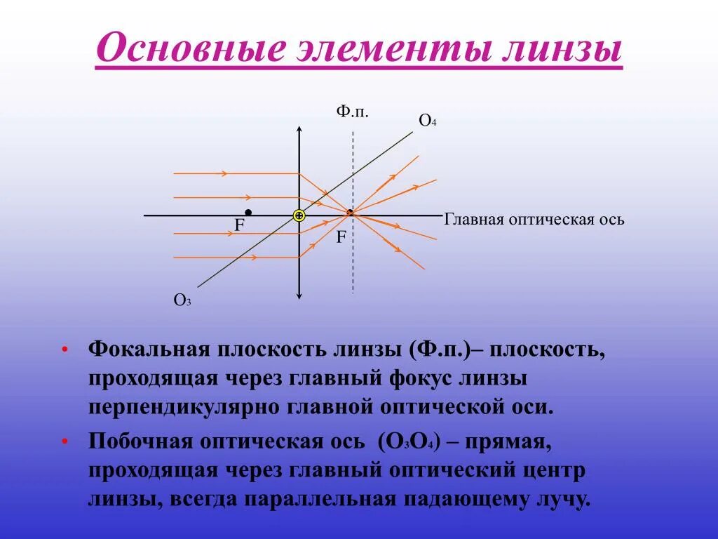 Побочная ось фокальной плоскости линзы. Линза ее фокус, побочная оптическая ось. Фокальная плоскость линзы это. Линза ось фокус. В какой точке находится оптический центр линзы