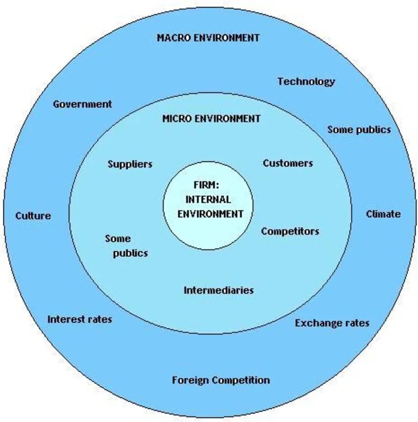 Микро макро 2. Micro and macro environment. Микро мезо макро. Макро мезо и микро уровни экономики. Макро и микро тренды.