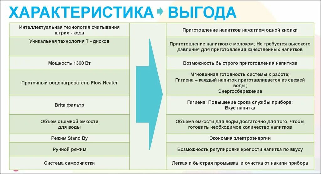 Свойство преимущество выгода. Характеристика свойство выгода. Характеристика преимущество выгода. Свойство преимущество выгода в продажах пример. Выгоды продукции