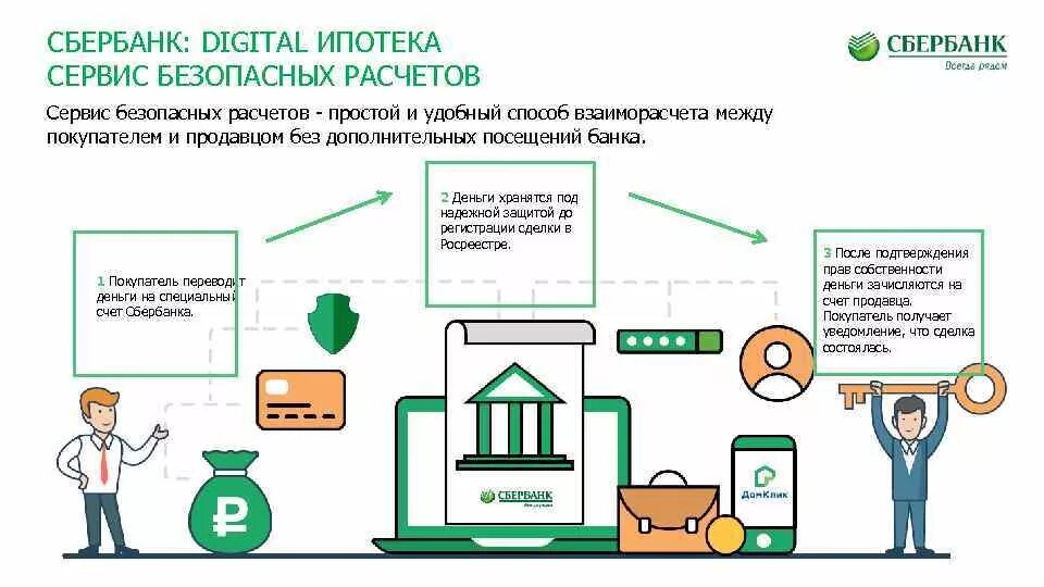 Ипотека сбербанк деньги продавцу. Сервис безопасных расчетов. Схема ипотечной сделки в Сбербанке. Безопасные расчеты Сбербанк. Номинальный счет схема.