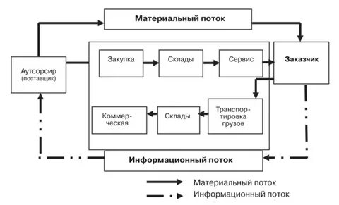 Материальные потоки транспортной логистики