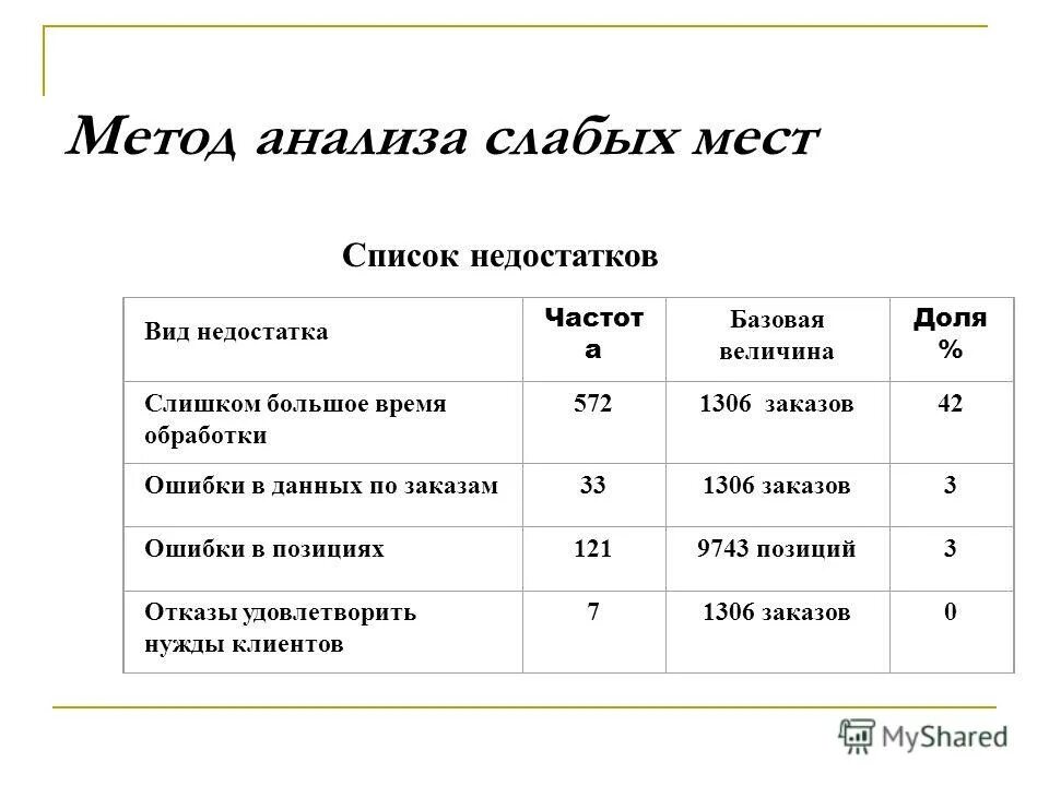 База величина. Метод анализа слабых мест. Анализ слабых мест. Методы анализа список. Методики анализа список.