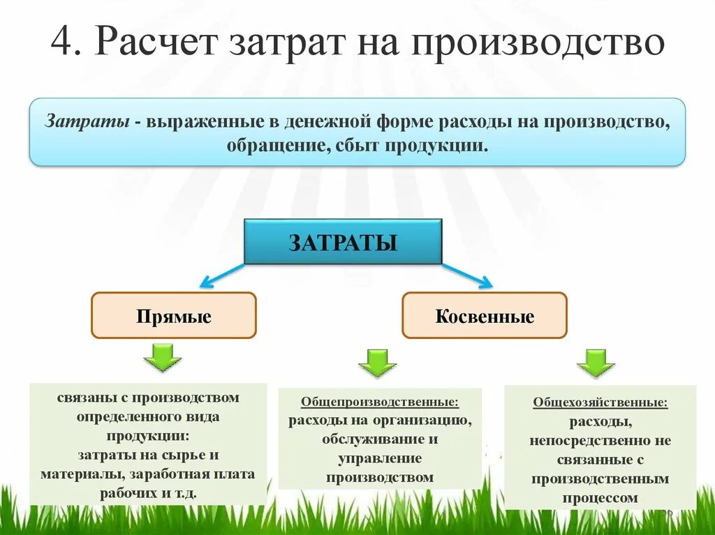 К затратам на производство продукции относятся. Прямые затраты на производство. Прямые и косвенные затраты на производство. Себестоимость прямые затраты. Прямые расходы на производство продукции.