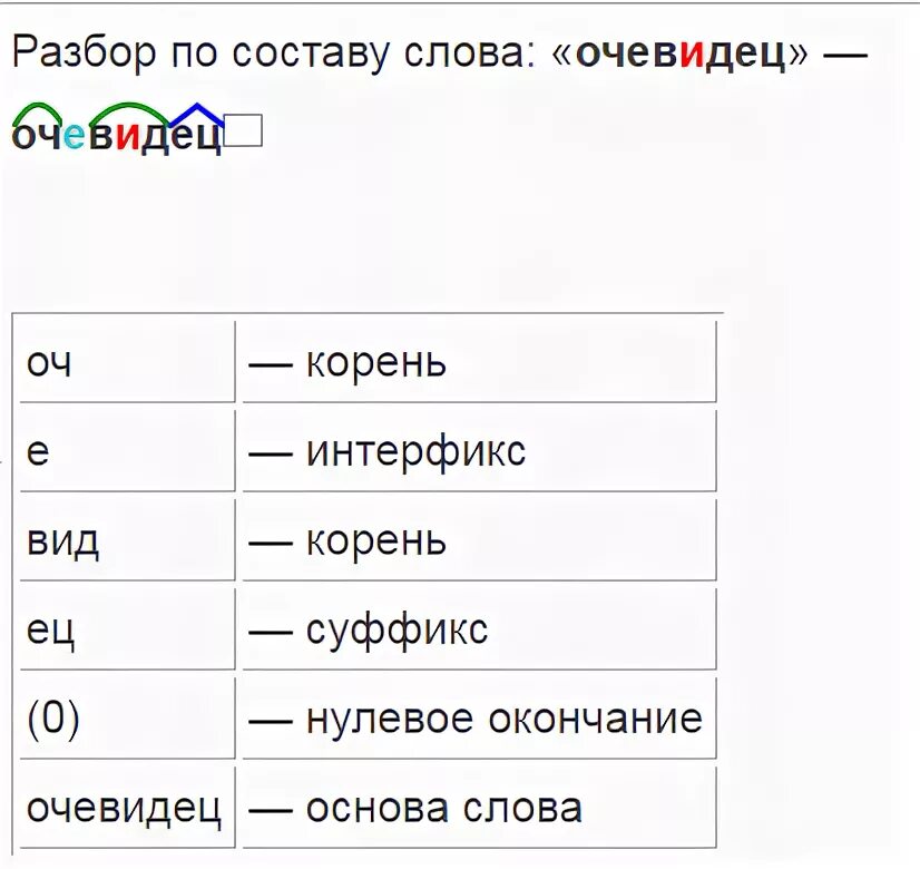 Род мужской разбор. Полотенце разбор слова по составу. Разбор слова очевидец. Разбор слова рожать. Состав слова разбор.