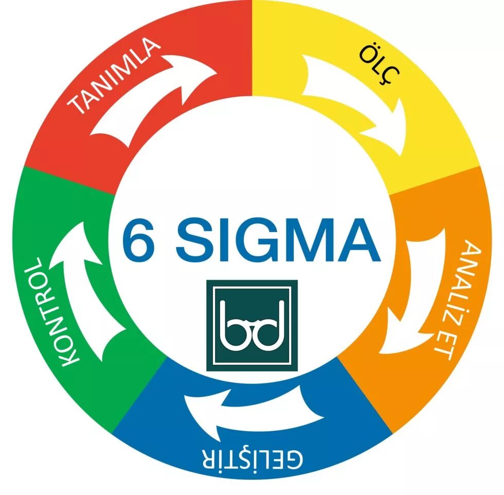 6 Sigma. Six Sigma. Модель 6 сигм. Методология шесть сигм.