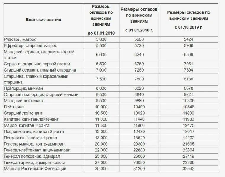 Сколько выплатят военную. Оклады по воинским званиям военнослужащих. Оклады по должности и званию военнослужащих в 2021 году. Тарифные разряды военнослужащих Министерства обороны. Оклады по званиям в Российской армии.