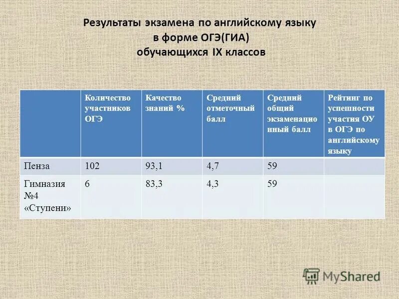 Баллы огэ английскому 2023