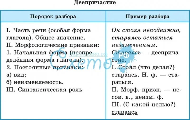 Морфологический разбор слова поросли. Схема морфологического разбора деепричастия. План разбора деепричастия морфологический разбор. Морфологический разбор причастия и деепричастия таблица. Морфологический разбор деепричастия таблица.