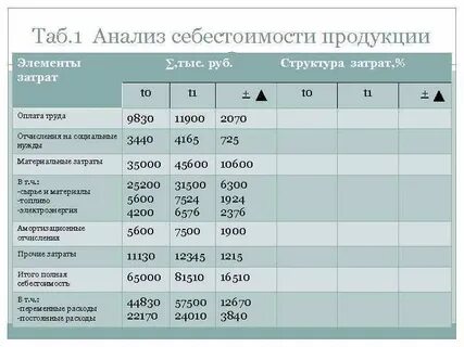 Анализ себестоимости реализованной продукции