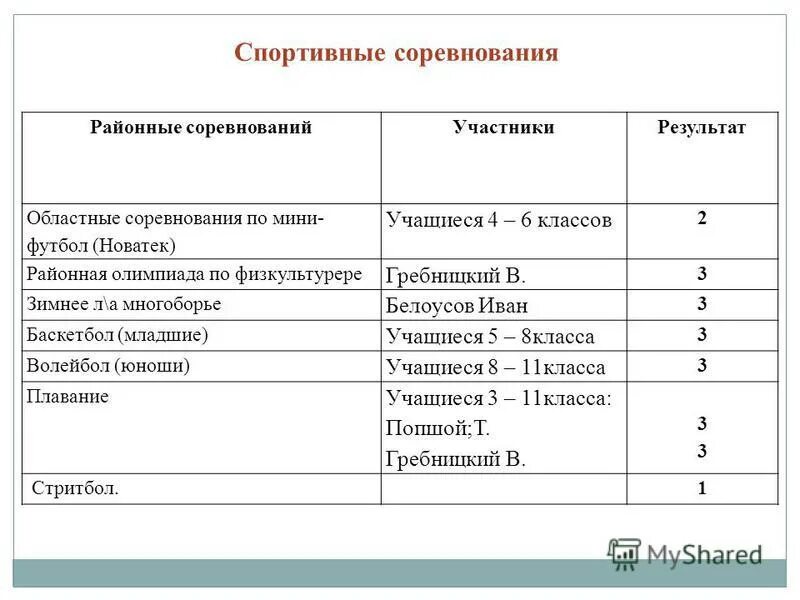 Сколько лет учащимся в 11 классе