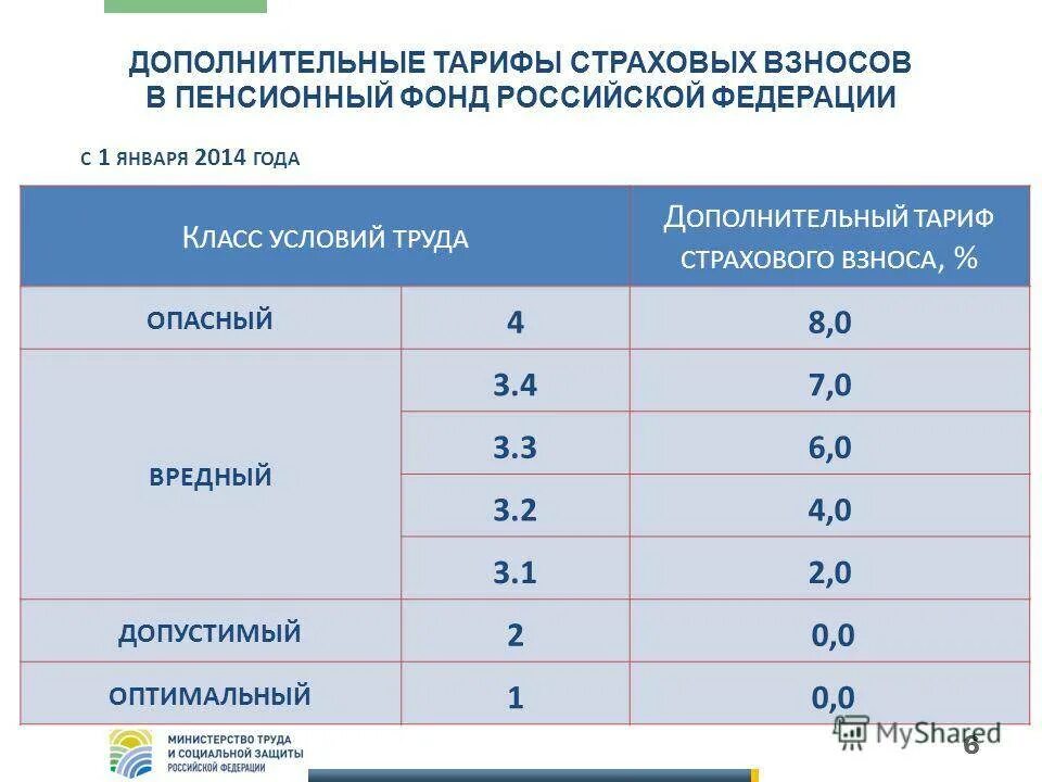 Ставка пенсионного страхования. Тарифы страховых взносов пенсионный фонд РФ. Дополнительные тарифы страховых взносов. Доп взносы в пенсионный фонд за вредные условия труда. Класс условий труда 3.2.