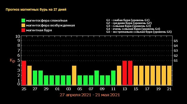 Магнитные бури в марте 2024г расписание челябинск. Неблагоприятные дни магнитные бури. Прогноз магнитных бурь. Магнитные бури в декабре 2022 график. График магнитных бурь на май 2021г.