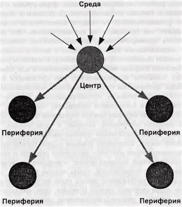 Центральная периферия. Модель центр-периферия дж.фридман. центр и периферия. система центр-периферия. концепция центр-периферия.