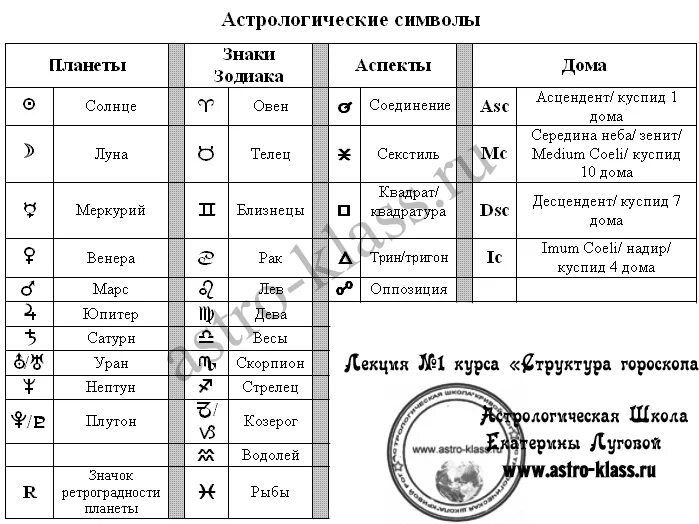 Натальные знаки расшифровка. Обозначение планет в натальной карте значки. Планеты в натальной карте обозначение. Планеты в натальной карте расшифровка. Обозначение планет в натальной карте.