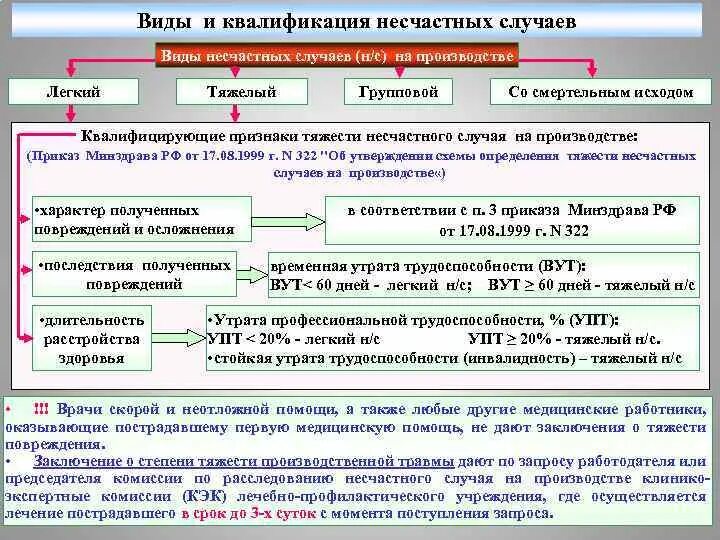 Сведения о несчастных случаях на производстве. Виды и квалификация несчастных случаев на производстве. Квалификация и учет несчастного случая. Квалификация несчастных случаев по степени тяжести. Квалификация тяжелых и легких несчастных случаев на производстве.