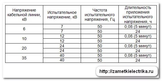 Испытание кабеля из сшитого полиэтилена 6 кв. Испытание сшитого полиэтилена 10 кв кабеля. Испытание кабеля из сшитого полиэтилена. Сшитый полиэтилен кабель 10 кв испытания нормы. Испытания оболочки кабеля из сшитого полиэтилена 10 кв.