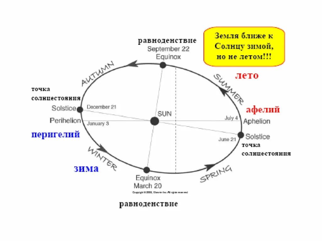 Положение земли от солнца летом и зимой. Когда земля ближе к солнцу зимой или летом. Зимой земля ближе к солнцу. Летом земля ближе к солнцу. Летом северное полушарие получает