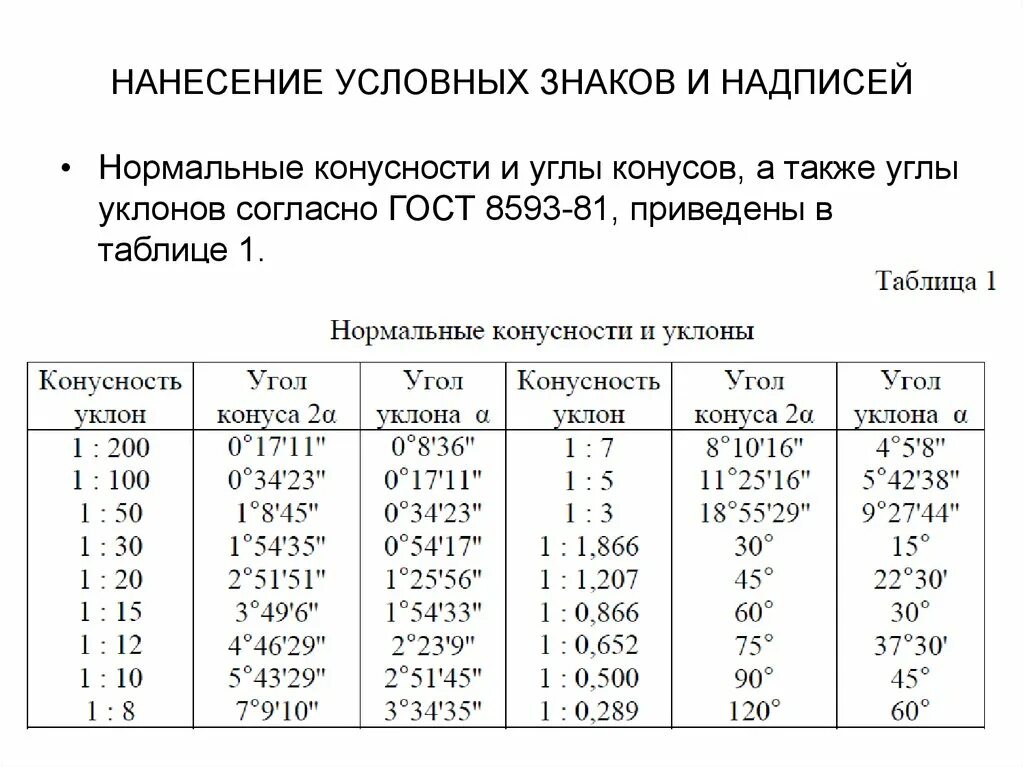 Угол 1 процент. Конусность ГОСТ 8593-81. Конусность 1:15. Конусность 1:100. ГОСТ 8593-81 нормальные конусности и углы конусов.