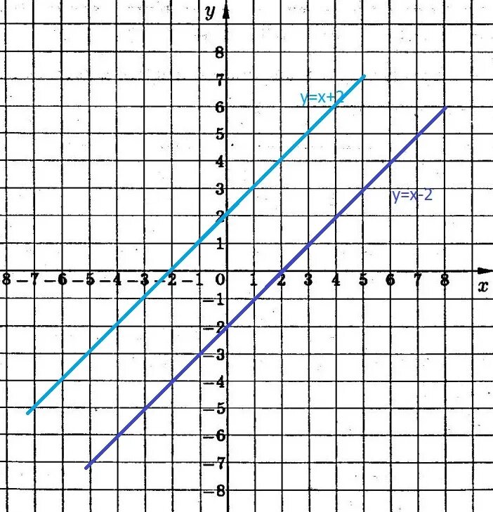 Х у 2 0 график ответ. Уравнение y=x график. График уравнения y = 4/x. График уравнения х=у2. X-Y+4=0 график уравнения.