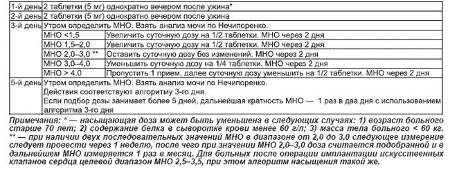 50 запрещенных продуктов варфарина. Мно варфарин таблица. Норма мно при терапии варфарином. Варфарин 1 мг таблетки. При приеме варфарина мно 3.2.