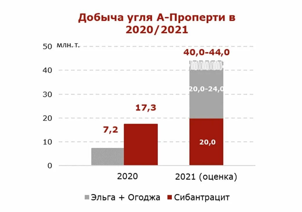 Добыча угля в России в 2021 году. Добыча угля прогноз.