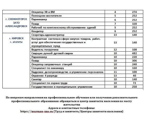 Центр занятости снежногорск. Биржа труда мончегорск. цзн мончегорск. центр занятости мурманск. трудовой центр занятости мончегорск.
