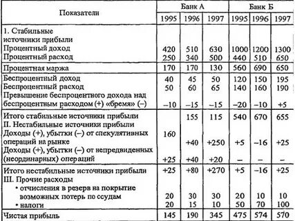 Источники доходов коммерческих банков
