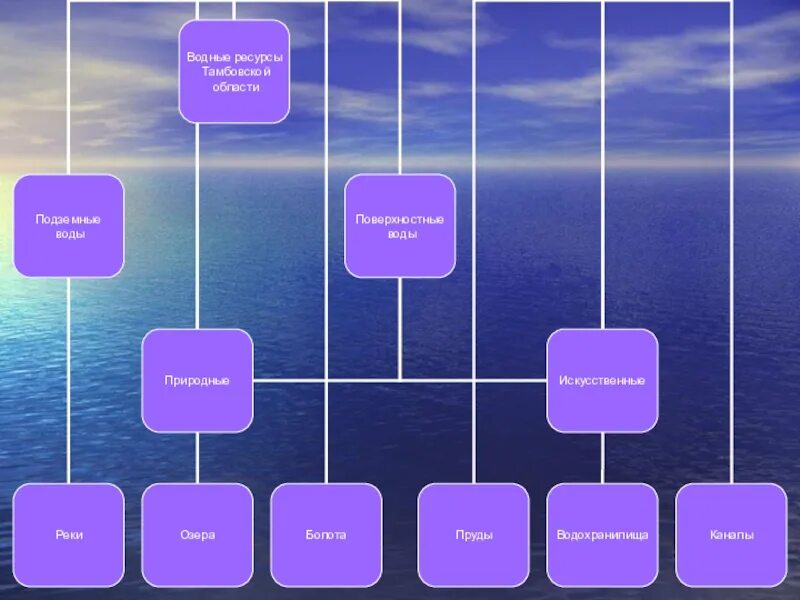 Водные ресурсы. Водные ресурсы Тамбовской области. Водные ресурсы схема. Кластер водные богатства. Водные богатства схема