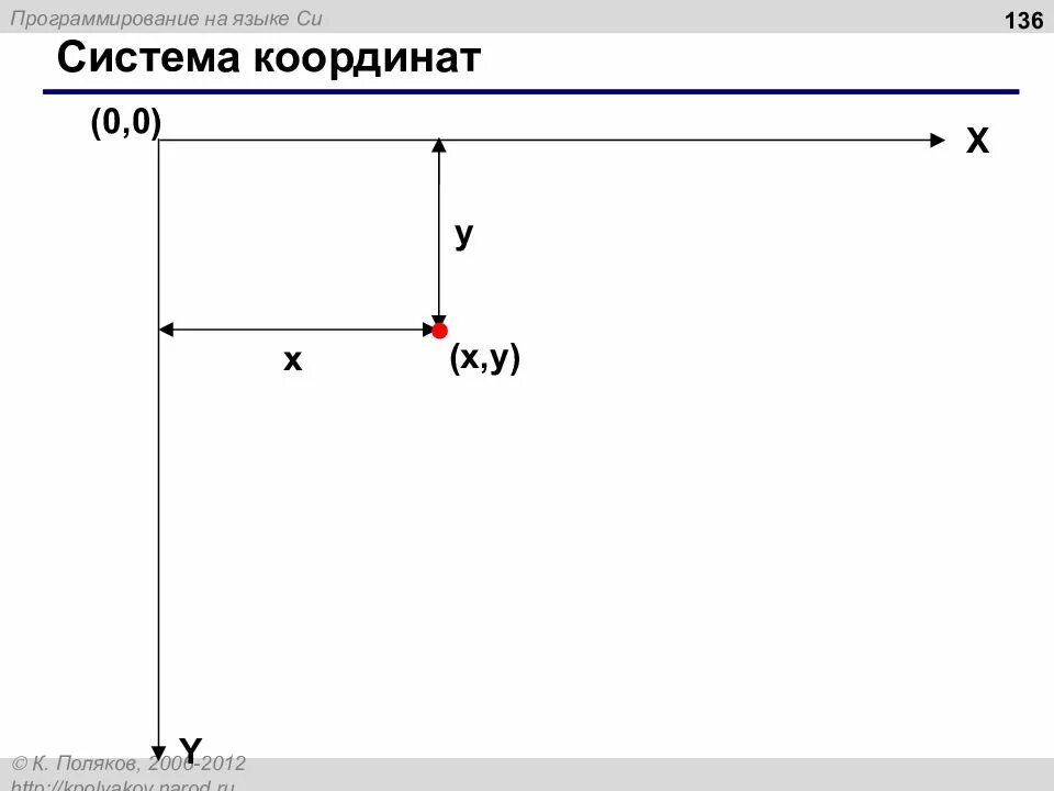 Полная система координат. Координаты в программировании. система координат в паскале. система координат в программировании. координаты в паскале.