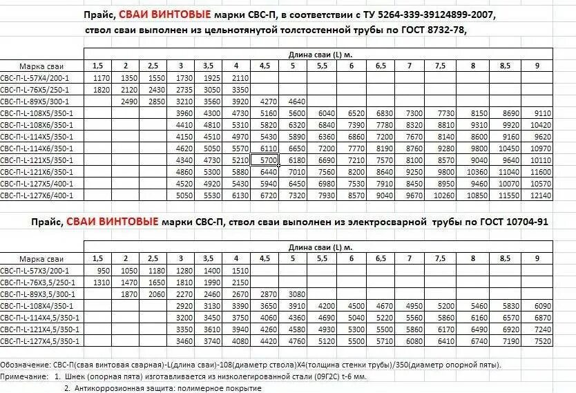Какую нагрузку выдерживает свая. Несущая способность винтовой сваи 76 мм. несущая нагрузка винтовой сваи 108 мм. несущая нагрузка винтовых свай. свая диаметр 89 мм нагрузка.