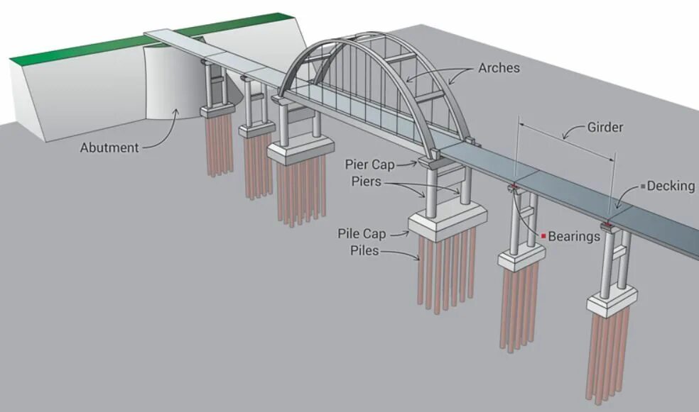 The bridge part. Beam bridge. pier abutment. мосты и гражданское строительство. abutment bridge.