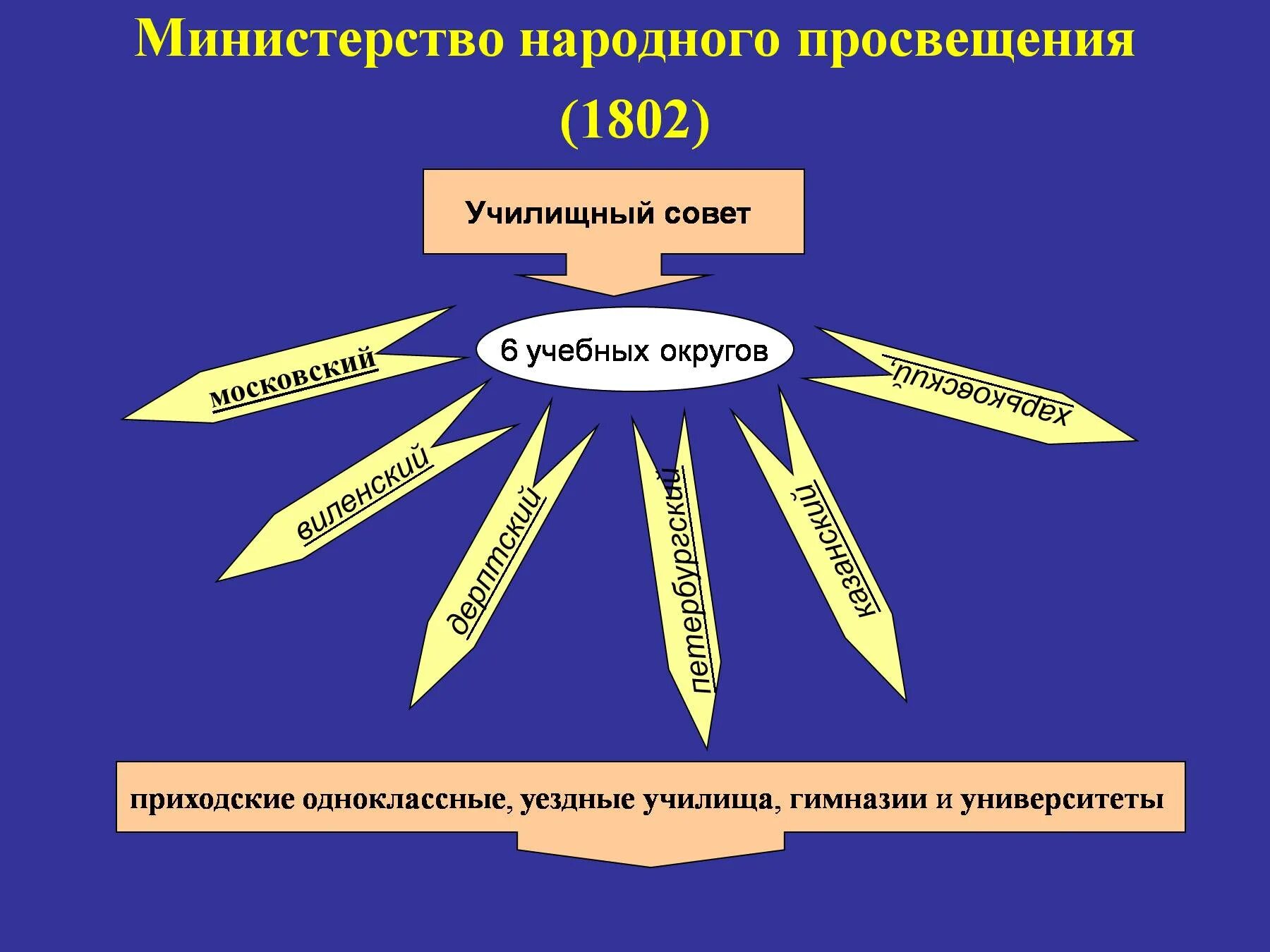 Министерство народного Просвещения 1802. Министерство народного Просвещения при Александре 1. Министерство народного Просвещения 19 век. 1802 Год Министерство народного Просвещения. Министерство народного просвещения год