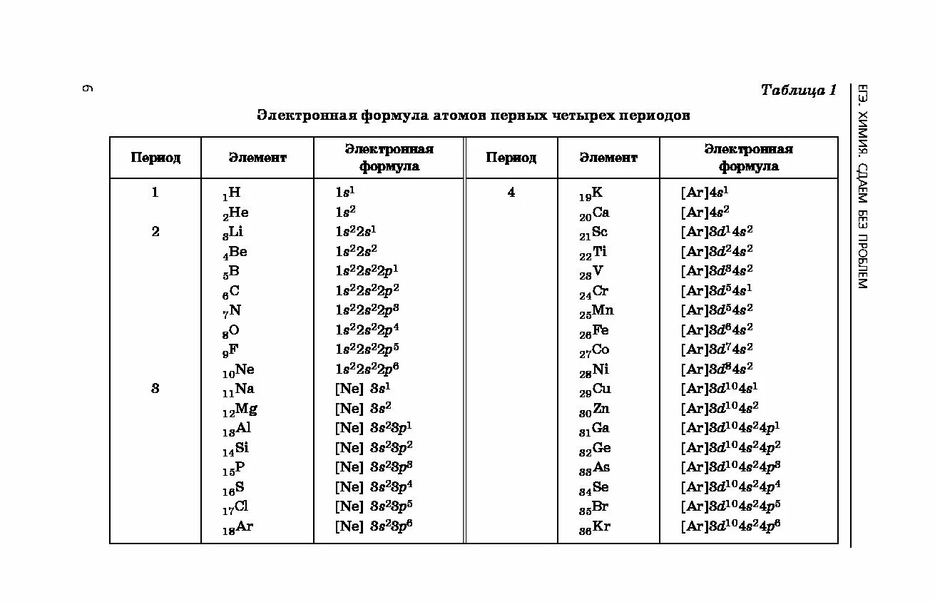 Электронные конфигурации атомов элементов 1-4 периодов. Электронные конфигурации атомов химических элементов таблица. Электронные формулы атомов химических элементов 4 периода. Электронные конфигурации атомов 4 периода.