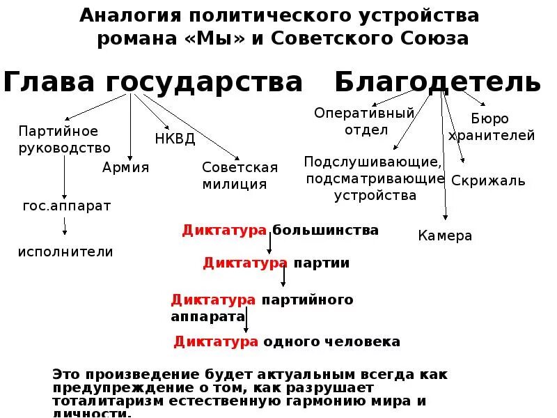 Устройство единого государства в романе мы Замятина. Устройство государства в романе мы Замятин. Система образов в романе мы Замятина. Структура единого государства в романе мы Замятина. Государство в романе замятина мы