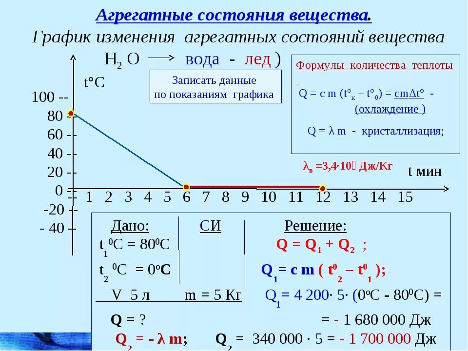 График состояния вещества физика. График изменения агрегатного состояния. Изменение агрегатных состояний вещества по графику. Изменение агрегатных состояний вещества плавление. График агрегатных состояний вещества.