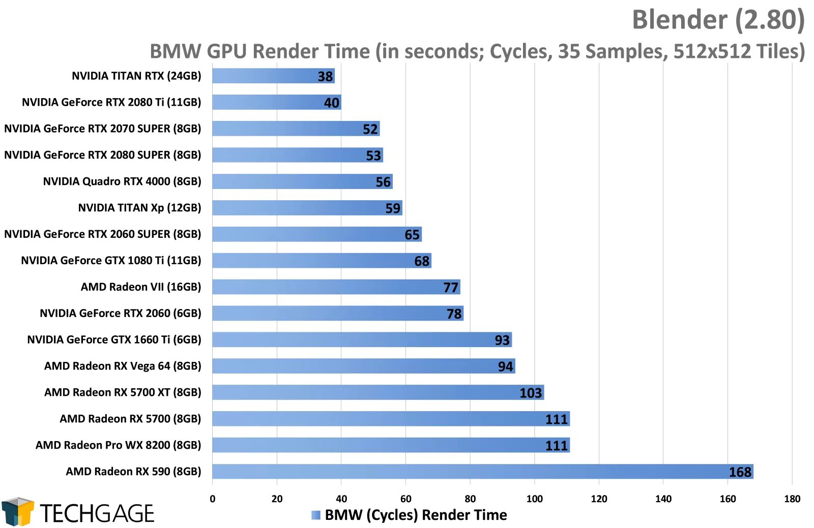 Blender benchmark. Blender bmw benchmark. видеокарты рейтинг рендер h264. radeon pro render сравнение скорости.