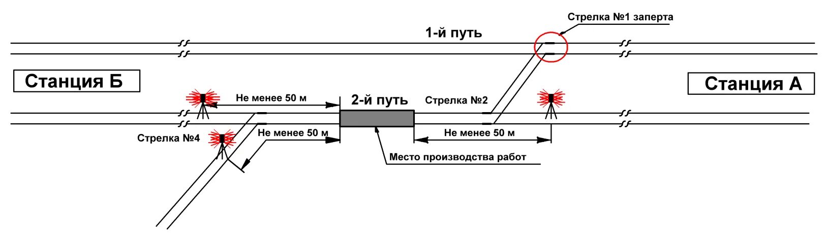 Ограждение сигналами остановки на станции схема. Схемы ограждения на ЖД путях. Схема ограждения грузового поезда. Схема ограждения места производства работ на станции. Выключение участков пути производится