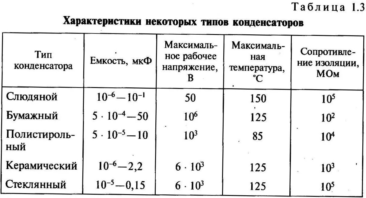 Электрические параметры конденсаторов. Основные характеристики конденсатора. Характеристики конденсаторов таблица. Таблица электрической емкости конденсатора.