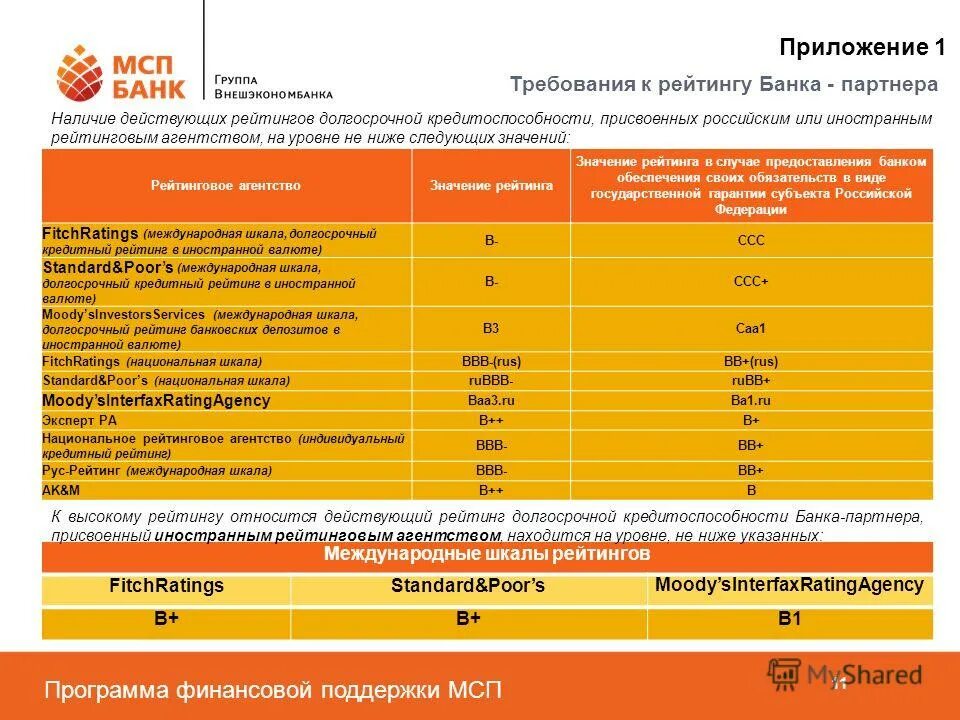 Оао мсп банк программа. Иерархия продуктовой линейки банка. Программы мсп. Программы мсп банка. Структура продуктовой линейки банка.