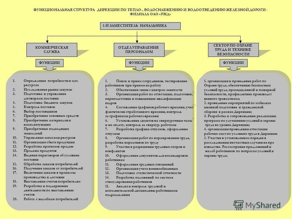 Структура дирекции