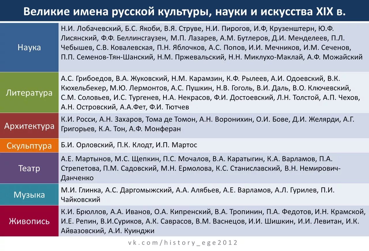 Русские произведения второй половины 20 века. Культура России второй половины 18 века таблица. Выдающиеся культурные деятели России 19 века таблица. Деятели культуры первой половины 19 века в России таблица. Таблица по истории 9 класс культура первой половины 19 века.