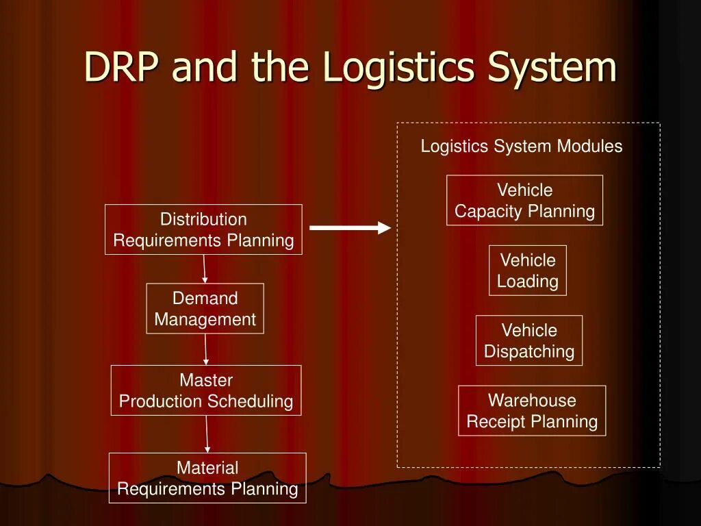 DRP план. Концепция DRP. Distribution resource planning. Система DRP 2. Requirements planning