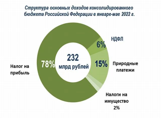 Структура бюджета РФ 2021 ГАЗ. Поступления в бюджет 2022 по месяцам. Дорожный бюджет России на 2021. Пути совершенствования федерального бюджета РФ на 2021. Расходы рф 2021