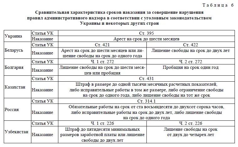 Срок наказания 5 месяцев. Спок администатианого надзора. Сравнительная характеристика наказаний. Сроки административного надзора. Срок административного надзора таблица.