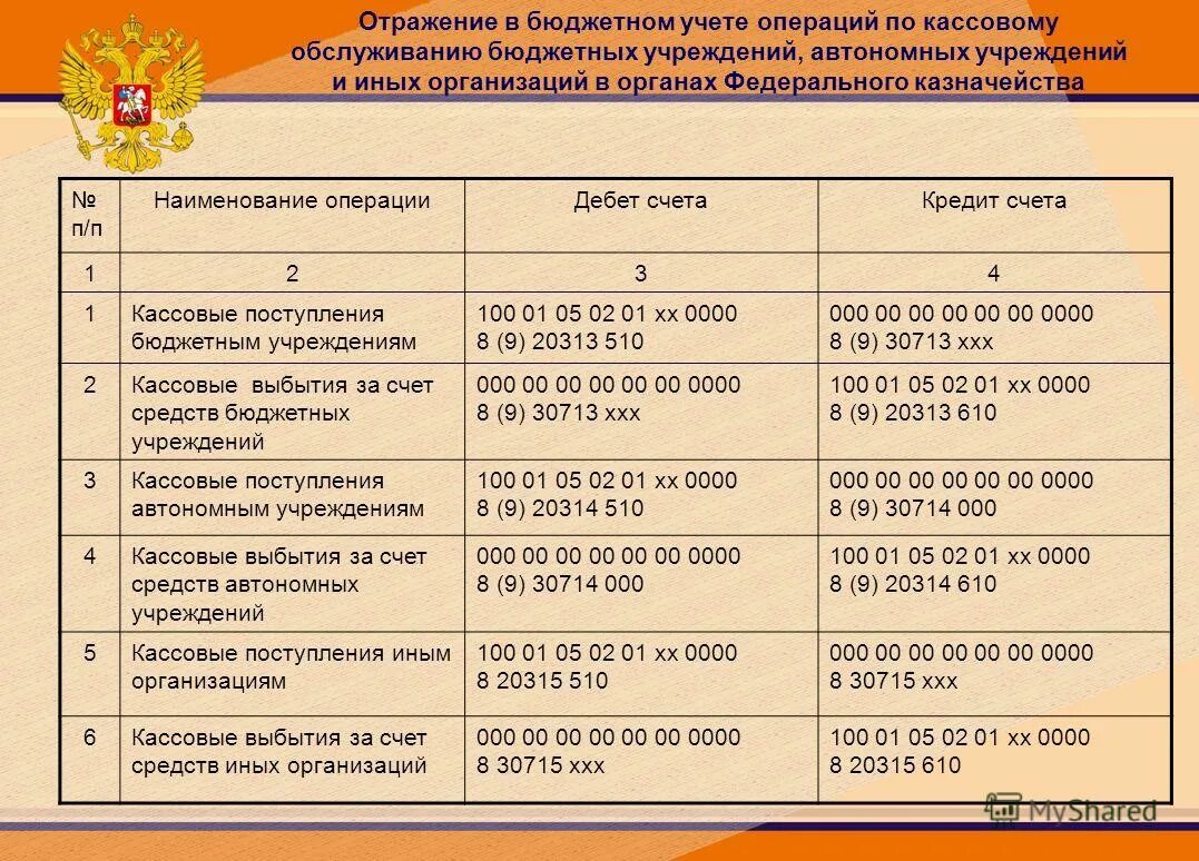 основные средства в бюджетных организациях. бюджетный учет в бюджетных учреждениях. бюджетный учет в казенных учреждениях. проводки по начислени. 30213 счет бюджетного учета.