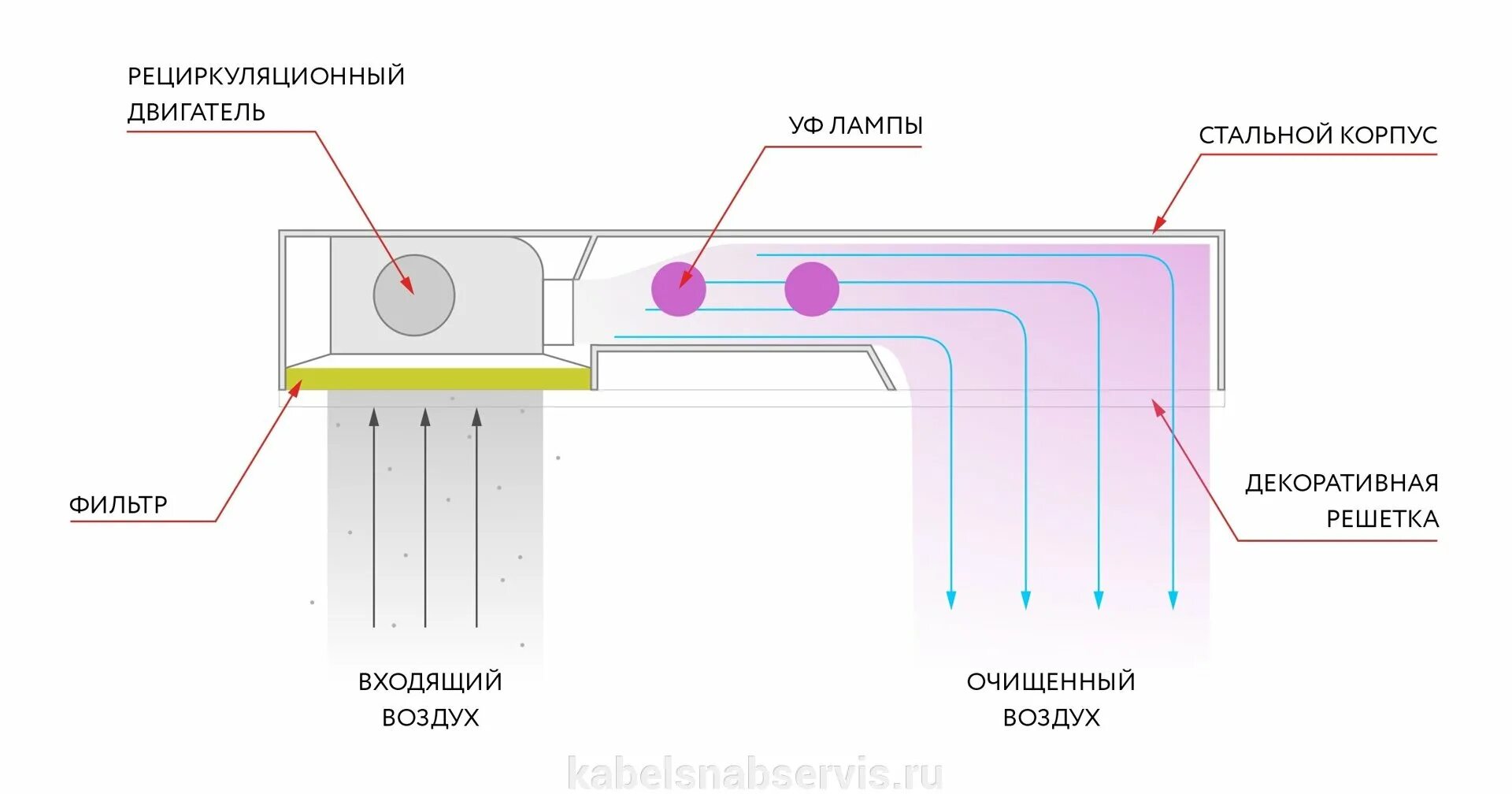 Обработка воздуха в помещении. Принцип работы рециркулятора бактерицидного. Бактерицидная потолочная система ecoport-140(.). Бактерицидная лампа схема устройства. Рециркулятор бактерицидный схема потока воздуха.