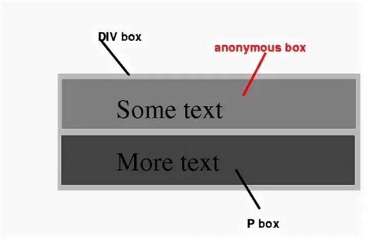 Inline content. Block Box CSS. Нижняя линия блока в CSS. CSS блок с углом. Элемент Level Lastra-Soft.