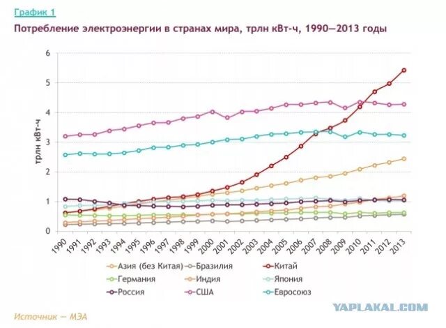 График потребления энергии в мире. График мирового потребления электроэнергии. График потребления электроэнергии в мире. График потребления электроэнергии в России по годам.