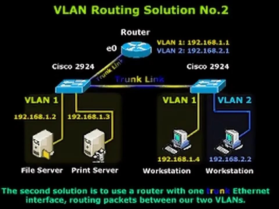 VLAN Циско. VLAN что это в роутере. Lan VLAN роутер. Интерфейс VLAN 1 В Cisco.